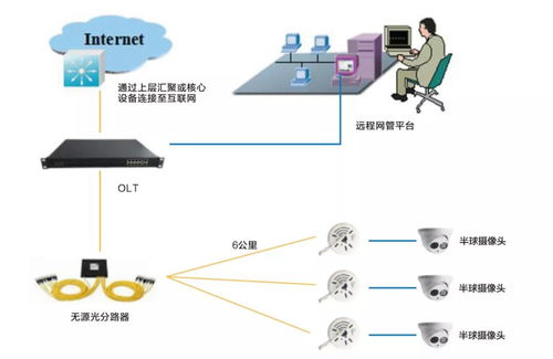 全光纖網絡CNFTTD高清傳輸 為數字安防賦能的網絡信息技術研發